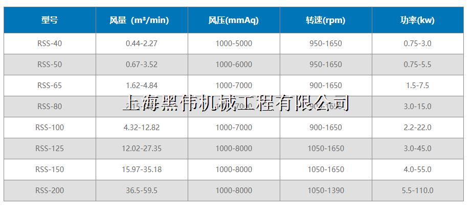 三葉羅茨風機型號參數詳解