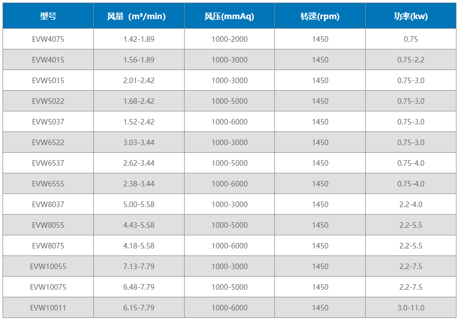 黑偉沉水式羅茨風(fēng)機(jī)風(fēng)機(jī)型號(hào)及參數(shù)表