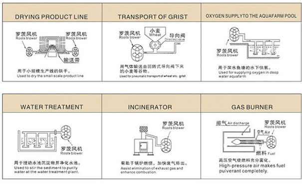 黑偉羅茨鼓風機的用途有哪些